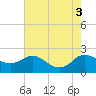 St. Michaels tide chart for Wednesday, August 3, 2022