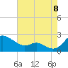St. Michaels tide chart for Monday, August 8, 2022