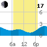 St. Michaels tide chart for Saturday, September 17, 2022