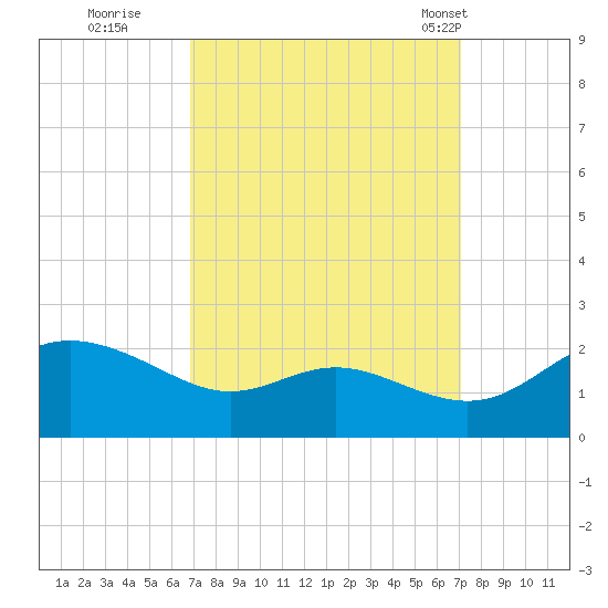 St. Michaels tide chart for Wednesday, September 21, 2022