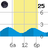 St. Michaels tide chart for Sunday, September 25, 2022