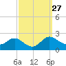St. Michaels tide chart for Tuesday, September 27, 2022