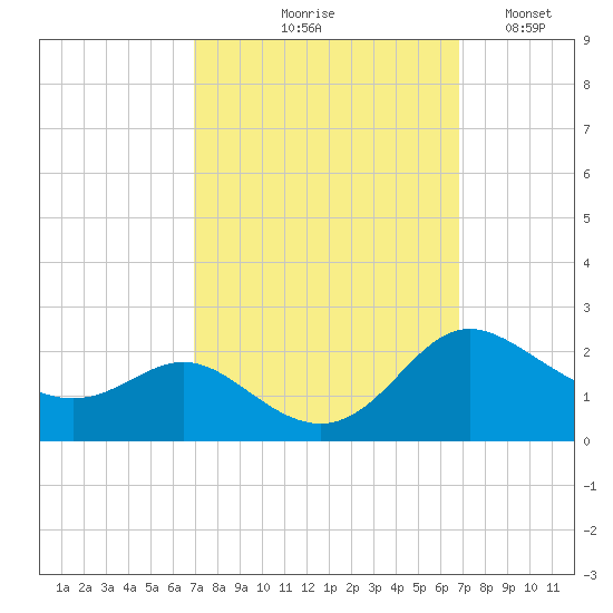 St. Michaels tide chart for Thursday, September 29, 2022