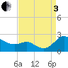 St. Michaels tide chart for Saturday, September 3, 2022
