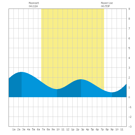 St. Michaels tide chart for Thursday, September 8, 2022