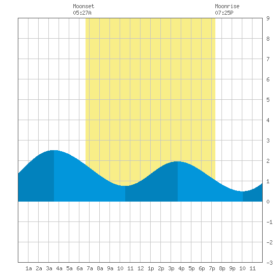 St. Michaels tide chart for Friday, September 9, 2022