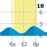 St. Michaels tide chart for Monday, October 10, 2022