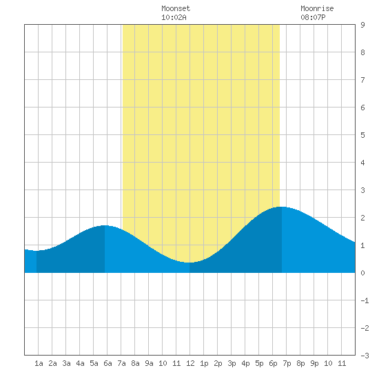 St. Michaels tide chart for Wednesday, October 12, 2022