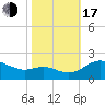 St. Michaels tide chart for Monday, October 17, 2022
