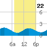 St. Michaels tide chart for Saturday, October 22, 2022