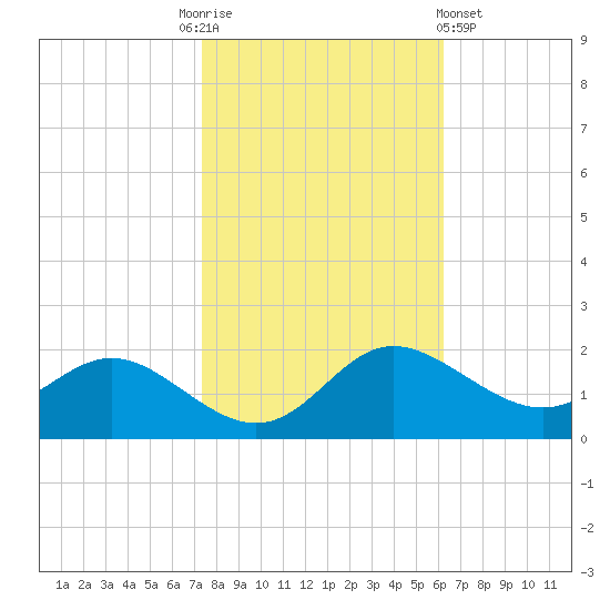 St. Michaels tide chart for Monday, October 24, 2022