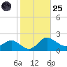 St. Michaels tide chart for Tuesday, October 25, 2022