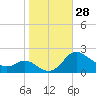 St. Michaels tide chart for Friday, October 28, 2022