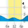St. Michaels tide chart for Tuesday, October 4, 2022