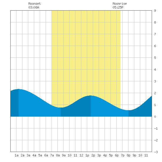 St. Michaels tide chart for Thursday, October 6, 2022