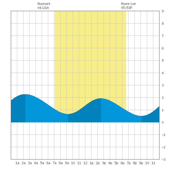 St. Michaels tide chart for Friday, October 7, 2022