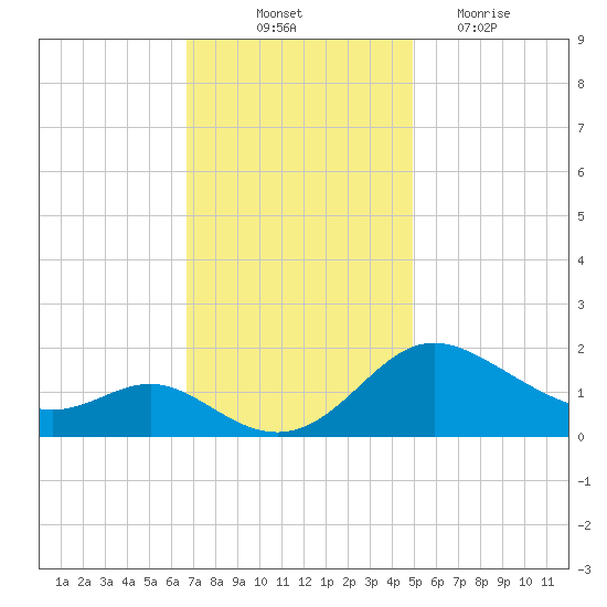St. Michaels tide chart for Friday, November 11, 2022