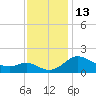 St. Michaels tide chart for Sunday, November 13, 2022