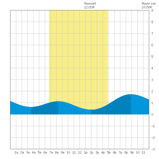 St. Michaels tide chart for Tuesday, November 15, 2022