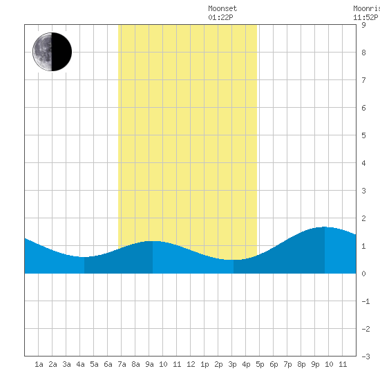 St. Michaels tide chart for Wednesday, November 16, 2022