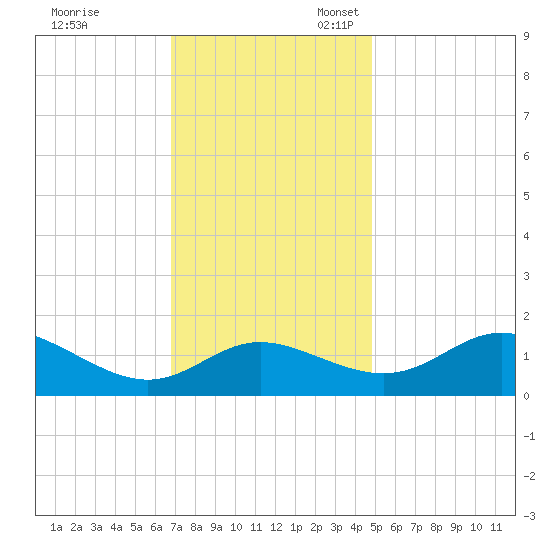 St. Michaels tide chart for Friday, November 18, 2022