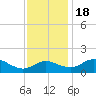 St. Michaels tide chart for Friday, November 18, 2022