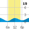 St. Michaels tide chart for Saturday, November 19, 2022