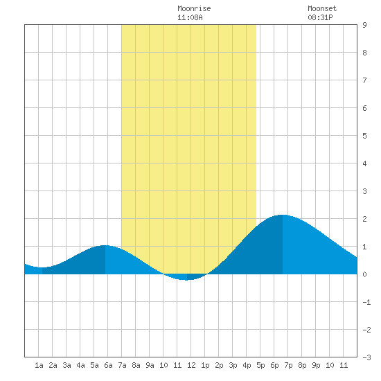 St. Michaels tide chart for Sunday, November 27, 2022