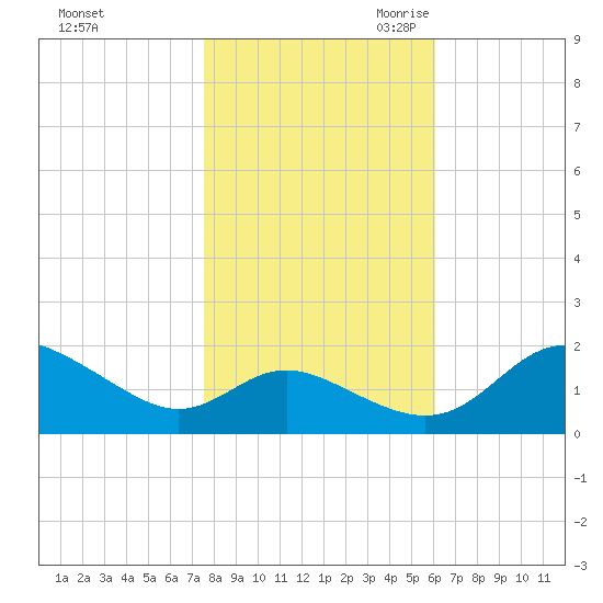 St. Michaels tide chart for Wednesday, November 2, 2022