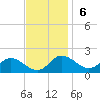 St. Michaels tide chart for Sunday, November 6, 2022