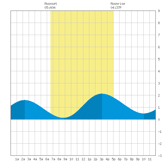 St. Michaels tide chart for Monday, November 7, 2022