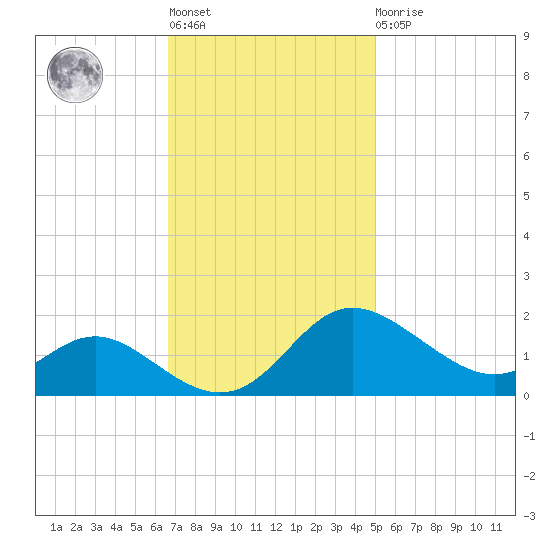 St. Michaels tide chart for Tuesday, November 8, 2022