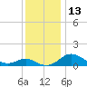St. Michaels tide chart for Tuesday, December 13, 2022
