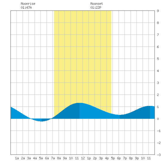 St. Michaels tide chart for Sunday, December 18, 2022