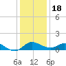 St. Michaels tide chart for Sunday, December 18, 2022