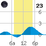 St. Michaels tide chart for Friday, December 23, 2022