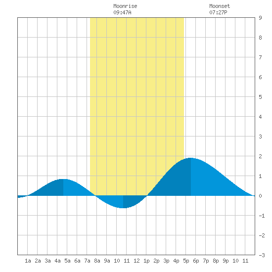 St. Michaels tide chart for Sunday, December 25, 2022