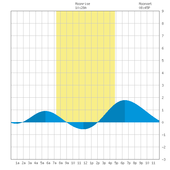 St. Michaels tide chart for Monday, December 26, 2022