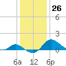 St. Michaels tide chart for Monday, December 26, 2022