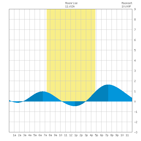 St. Michaels tide chart for Tuesday, December 27, 2022