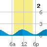 St. Michaels tide chart for Friday, December 2, 2022