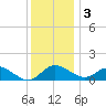 St. Michaels tide chart for Saturday, December 3, 2022