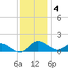 St. Michaels tide chart for Sunday, December 4, 2022