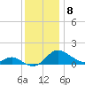 St. Michaels tide chart for Thursday, December 8, 2022
