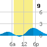 St. Michaels tide chart for Friday, December 9, 2022