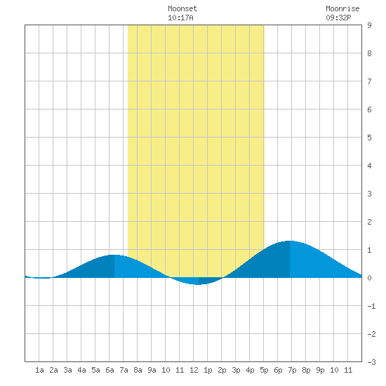 St. Michaels tide chart for Wednesday, January 11, 2023