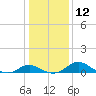 St. Michaels tide chart for Thursday, January 12, 2023