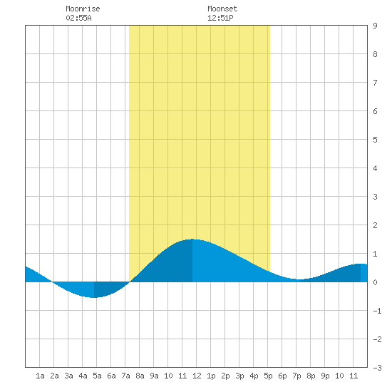 St. Michaels tide chart for Tuesday, January 17, 2023