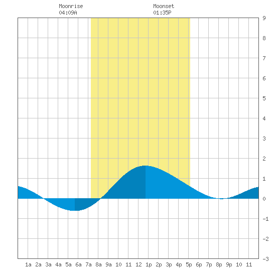St. Michaels tide chart for Wednesday, January 18, 2023