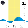 St. Michaels tide chart for Saturday, January 21, 2023
